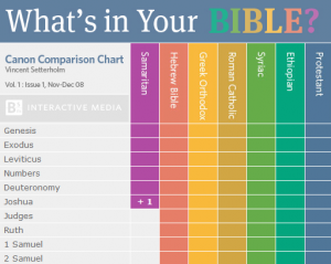 Biblical Canon Comparison Chart